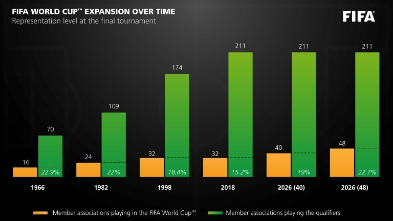 Data released by FIFA about the history of World Cup expansion ©FIFA