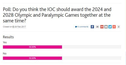 insidethegames.biz readers are split on whether the IOC should award the 2024 and 2028 Olympic and Paralympic Games simultaneously ©ITG