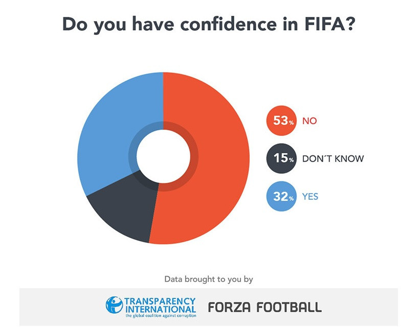 A survey this week revealed trust in FIFA remains low within the footballing public ©Transparency International