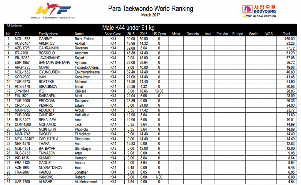 Japan's Ito rises up Para-taekwondo world rankings after US Open triumph