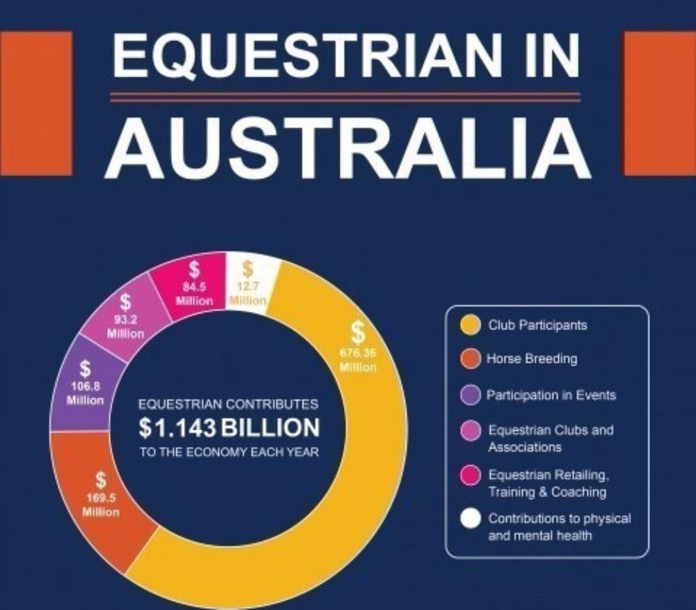The study determined the economic, social and health benefits of equestrian sport ©Equestrian Australia