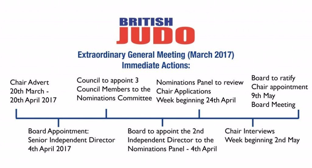 The British Judo Association revealed the immediate actions that will take place as a result of the vote ©British Judo Association 