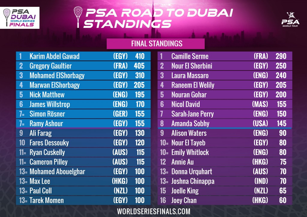 The line-ups for the season-ending PSA Dubai World Series Finals have been confirmed ©PSA