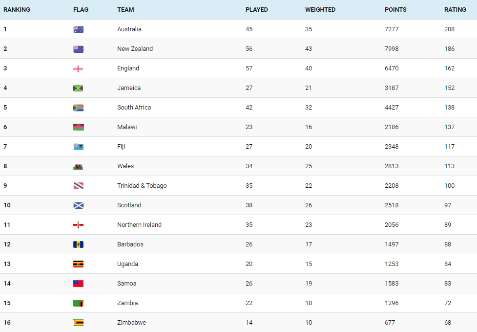 Australia are top of the world rankings ©INF