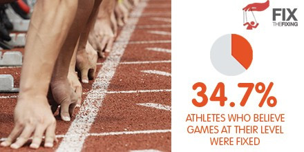 Preliminary results from a forthcoming research report have shown the growing concerns athletes have about match-fixing in their sport with 34.7 per cent of those surveyed believing that games at their level were manipulated ©FIX the FIXING