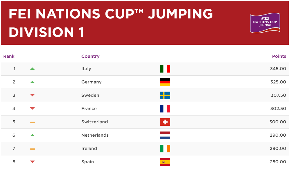 Italy lead the current standings ©FEI