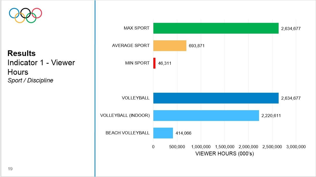 An IOC report showed how the sport had the highest accumulated number of viewing hours of all of the disciplines at the Rio 2016 Olympics ©FIVB