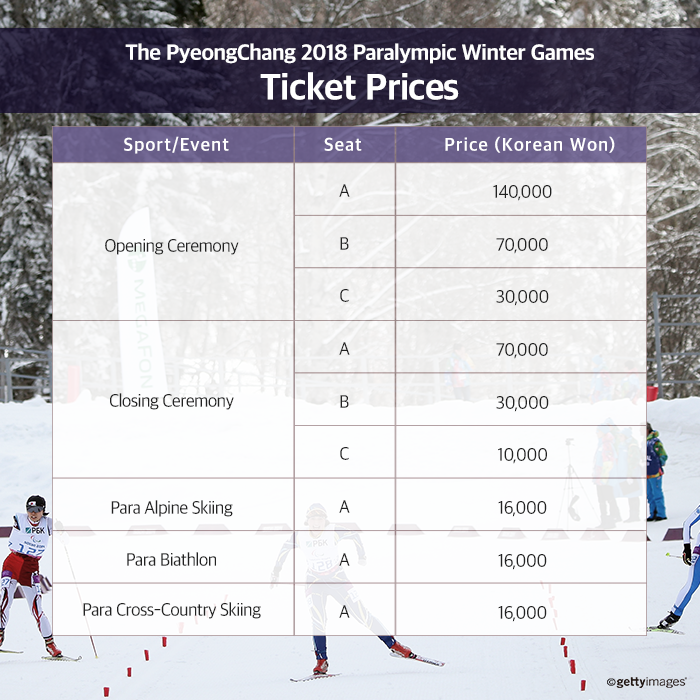 Tickets for the 2018 Winter Paralympic Games in Pyeongchang range from $7 to $105 ©Pyeongchang 2018