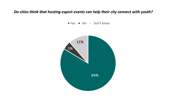E-sport was also seen as a way to tap into the youth market of the respondents' cities ©TSE Consulting