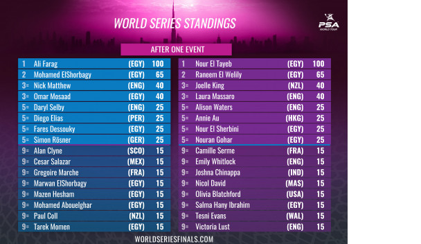 Only the top eight players on the men’s and women’s World Series Standings qualify for a place at the lucrative PSA World Series Finals in Dubai next June @PSA 