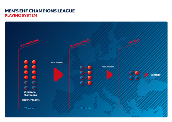 The planned reforms of the Champions League have generated interest from 25 media firms ©European Handball Federation