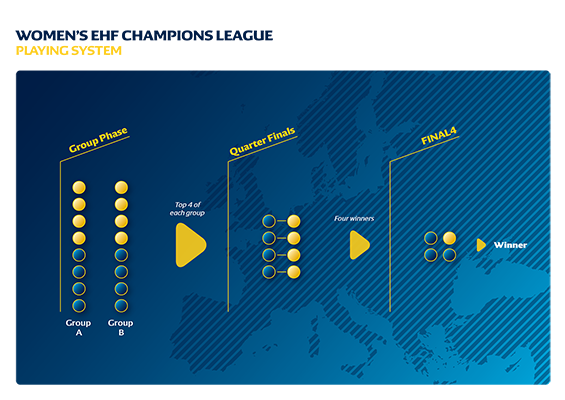 In women's events, it is planned that the Challenge Cup will be renamed the EHF Cup ©European Handball Federation