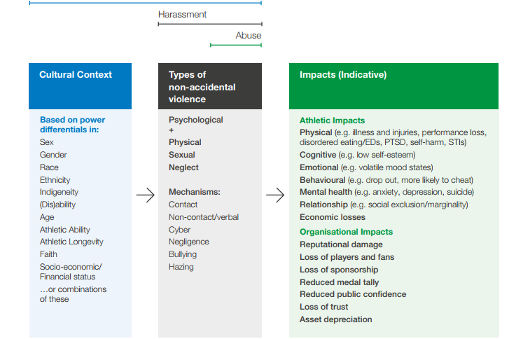 Harassment criteria contained in the toolkit ©IOC