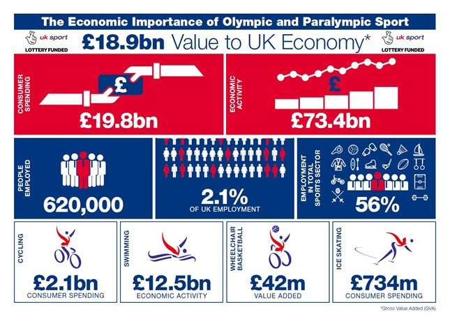 Hundreds of thousands of people are employed in the UK thanks to Olympic and Paralympic sport, a new report compiled by Sheffield Hallam University and published today claims ©UK Sport