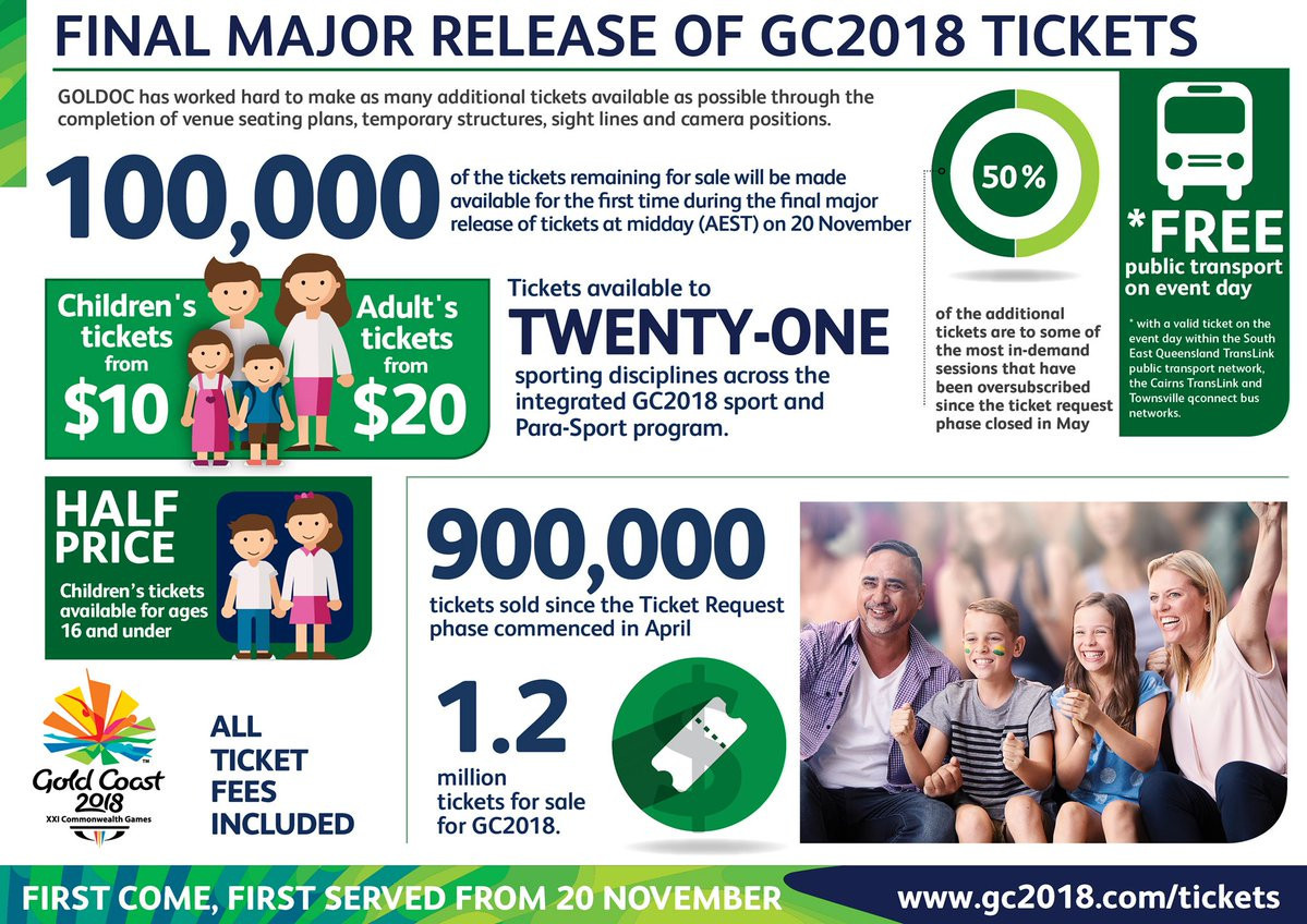 Gold Coast 2018 announce additional 100,000 tickets on offer when final phase begins on November 20