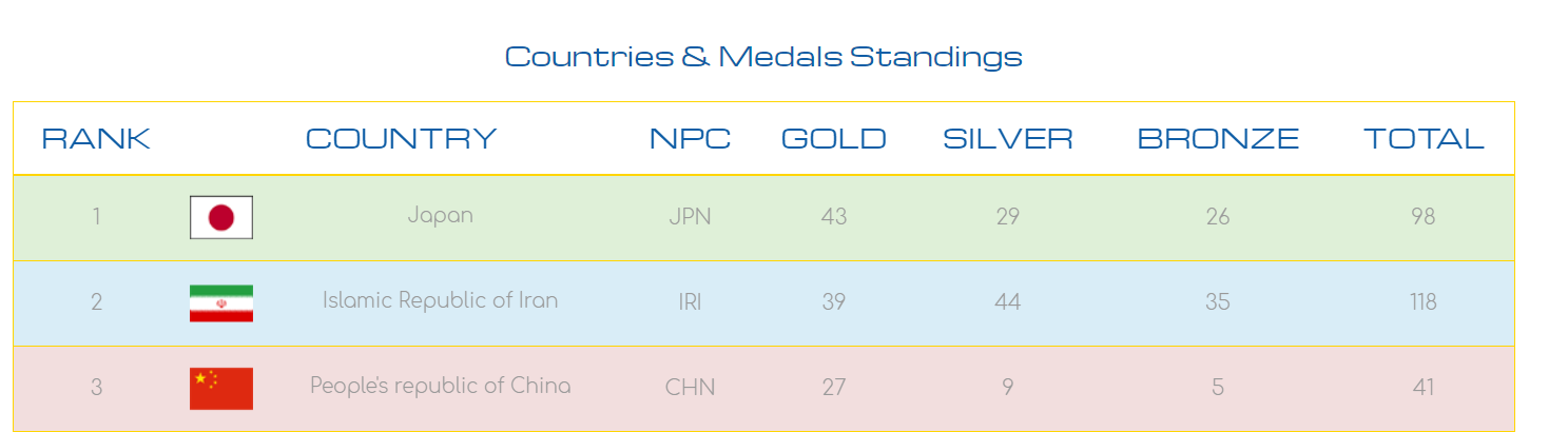 The final medal standings ©Dubai 2017