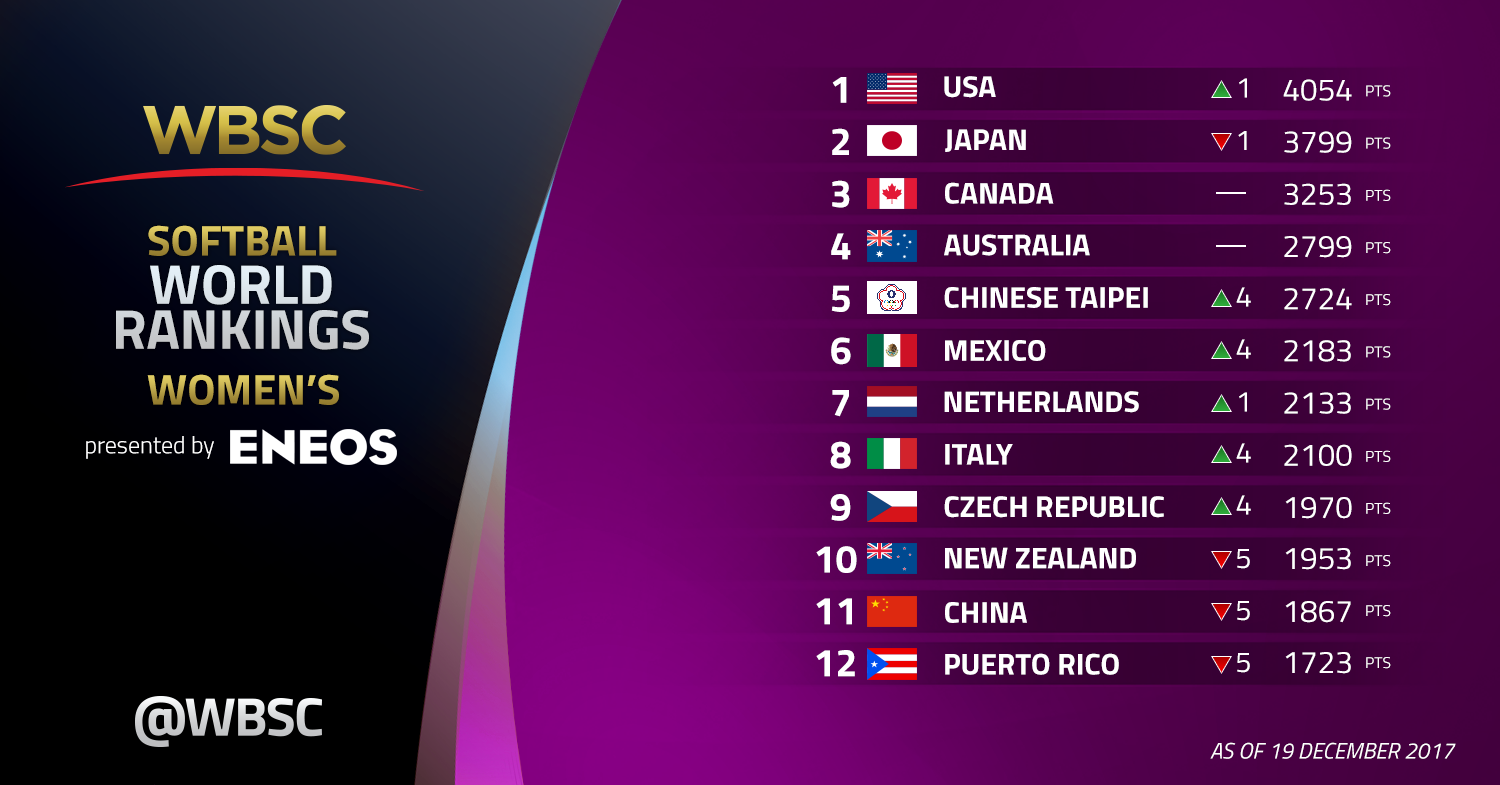 Four Olympic continents are represented in the top 10 ©WBSC