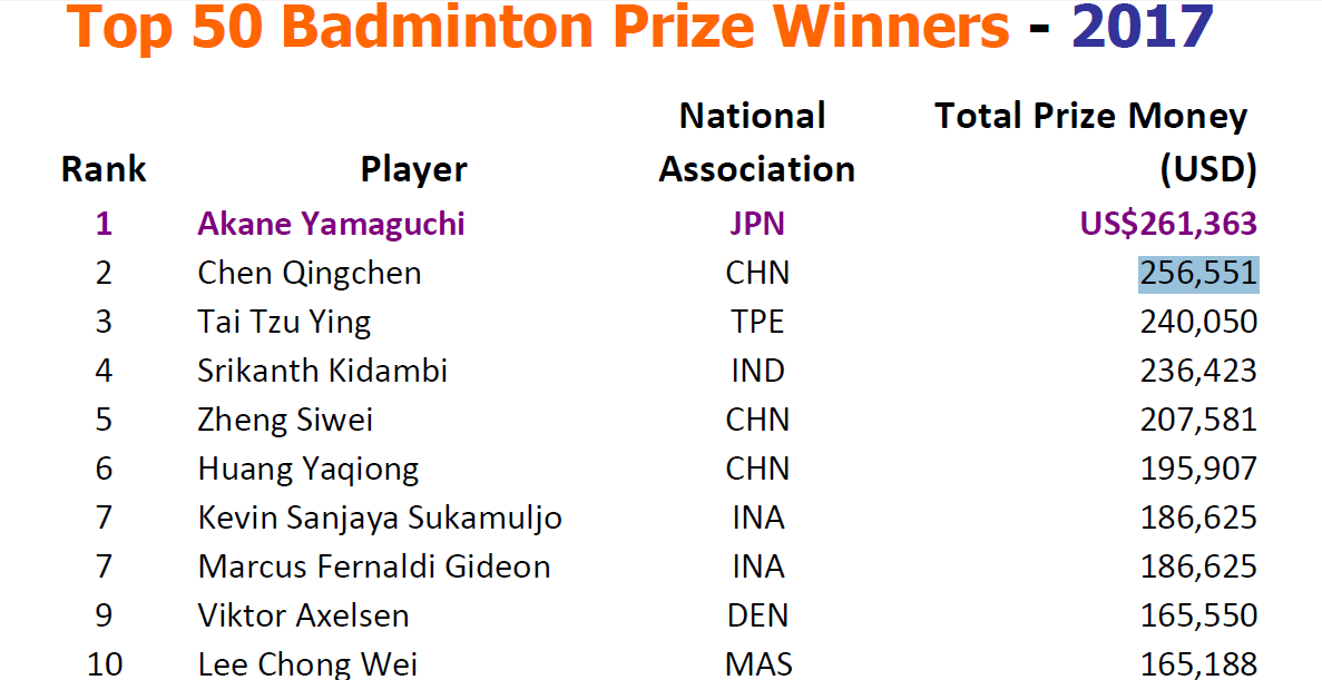 Allieret høj Slapper af Female players top list of badminton players to earn most prize money in  2017
