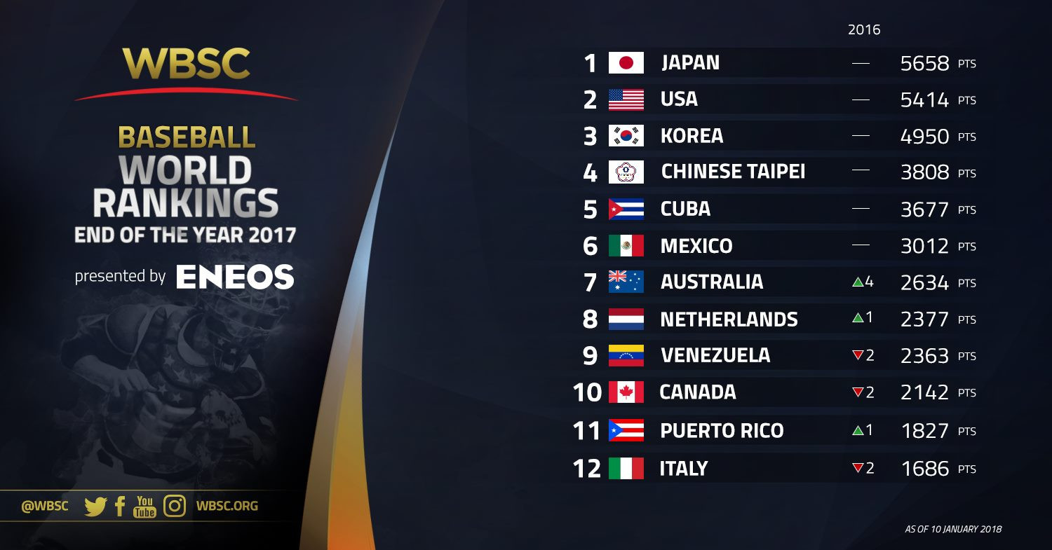 Japan has held top spot in the WBSC Baseball World Rankings since November 2014 ©WBSC