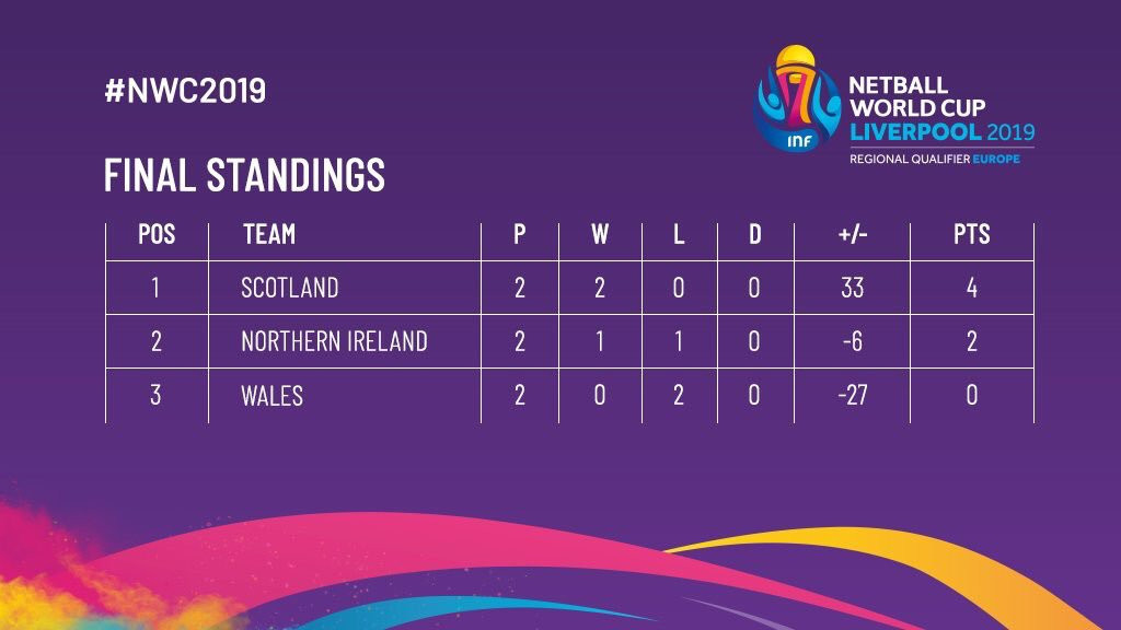 Scotland and Northern Ireland have both qualified for next year's Netball World Cup in Liverpool ©Twitter