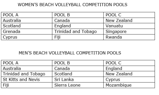 Each team will play each other once in their respective pools ©Gold Coast 2018