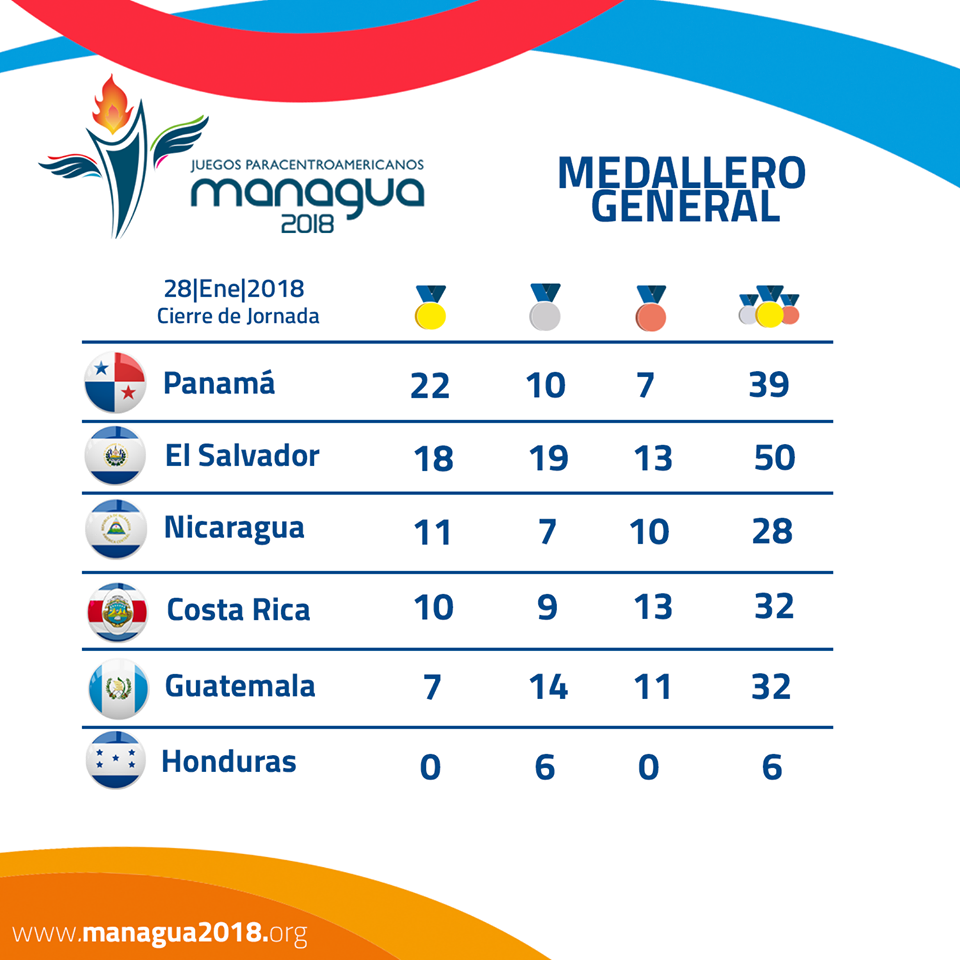 Panama finished top of the medal table ©Managua 2018