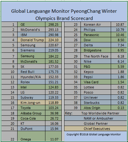 Overall the field is led by some familiar faces in GE, McDonald’s and IBM ©2018 Global Language Monitor