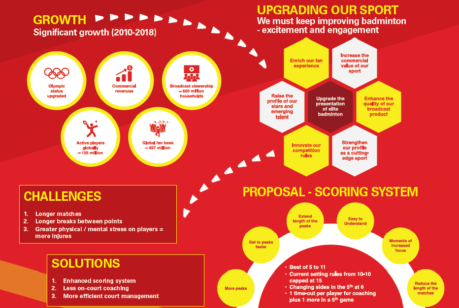 The BWF have proposed an updated scoring system which they claim would solve challenges in the sport ©BWF
